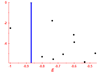 Strength function log